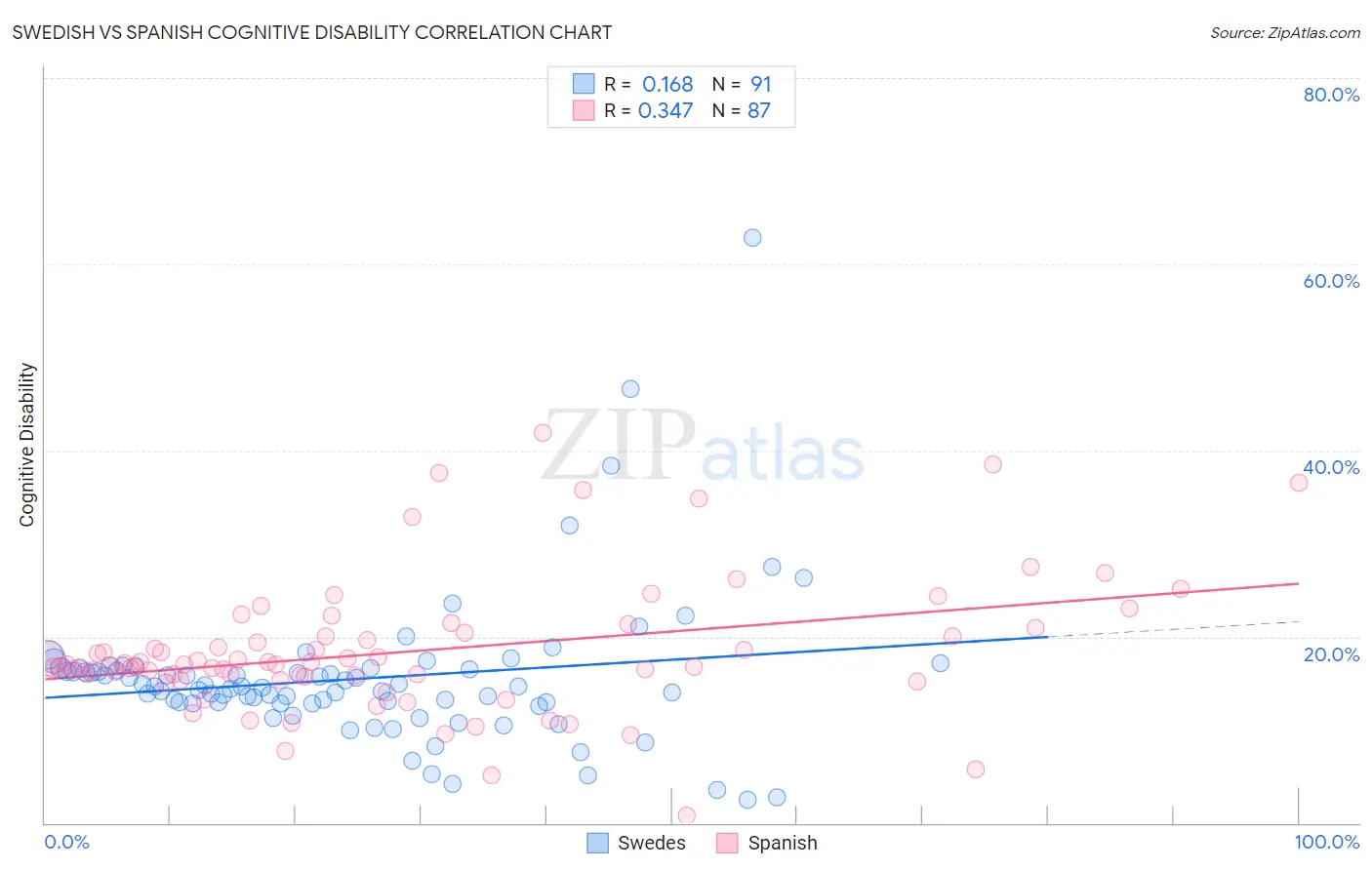 Swedish vs Spanish Cognitive Disability