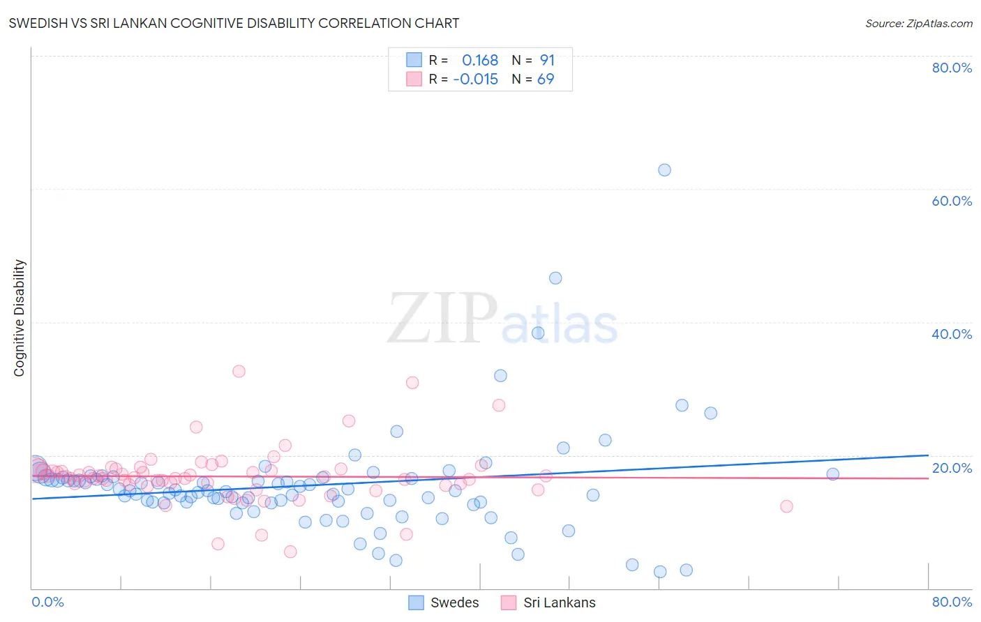 Swedish vs Sri Lankan Cognitive Disability