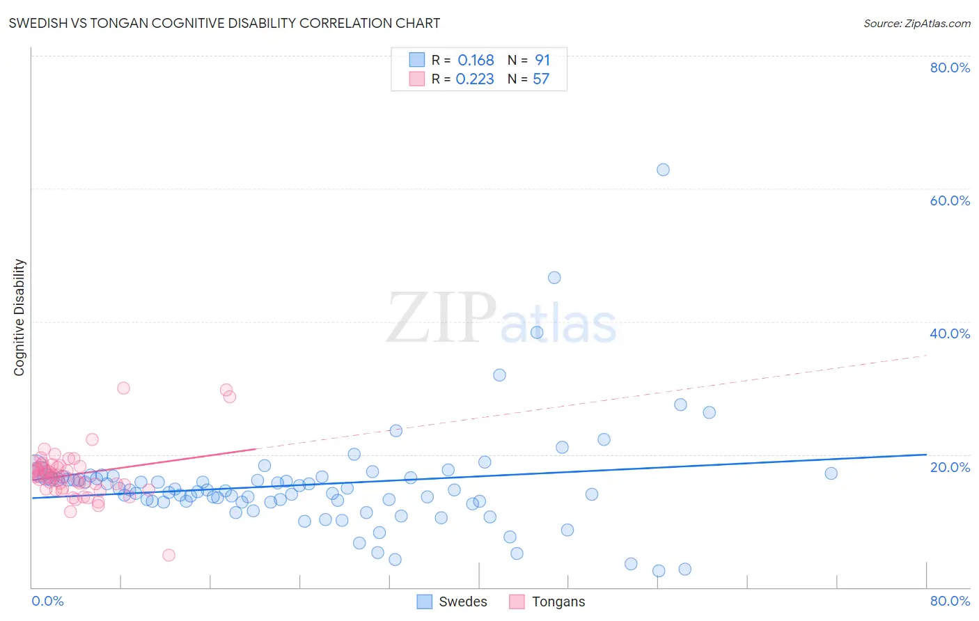 Swedish vs Tongan Cognitive Disability