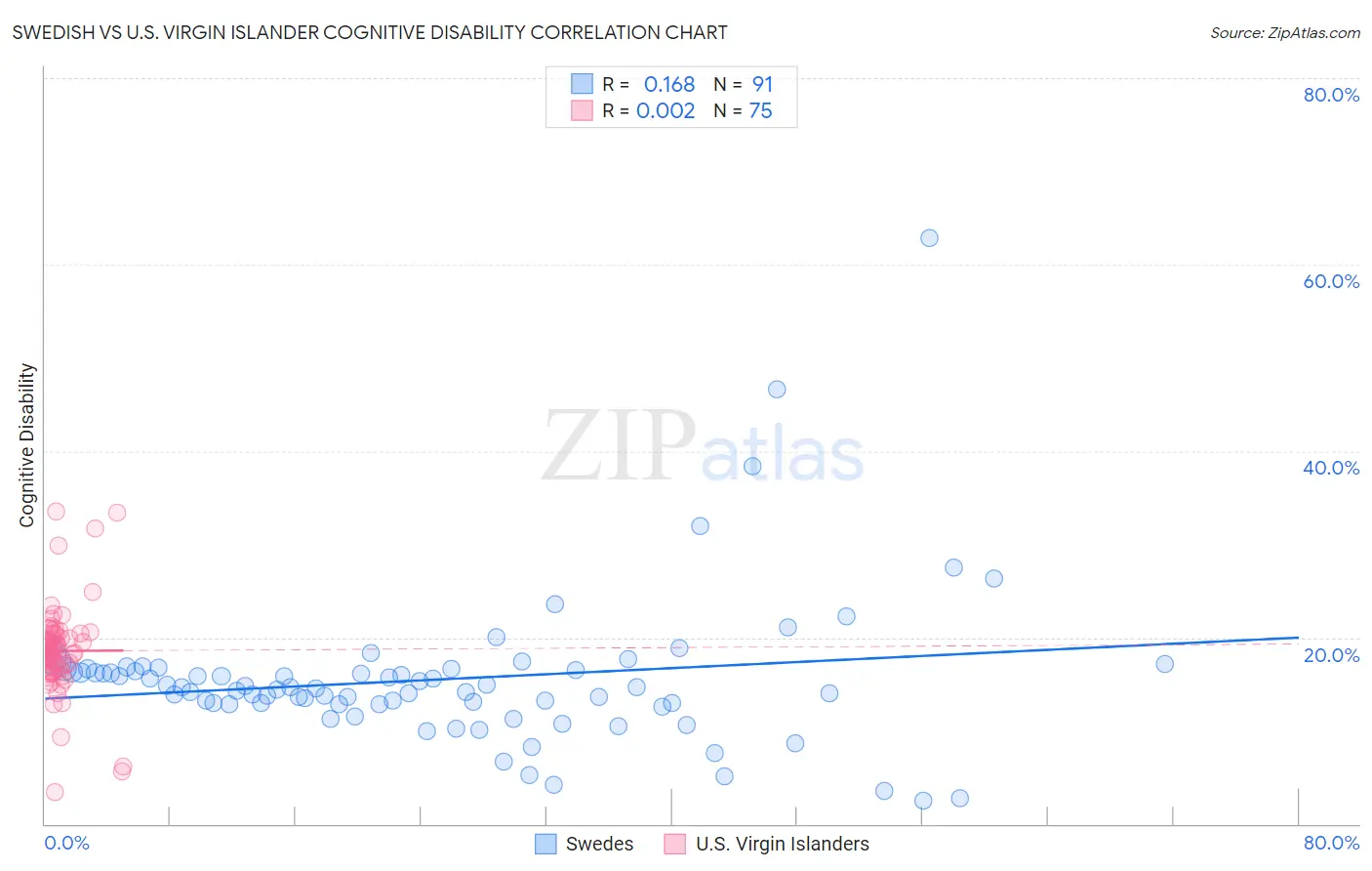 Swedish vs U.S. Virgin Islander Cognitive Disability