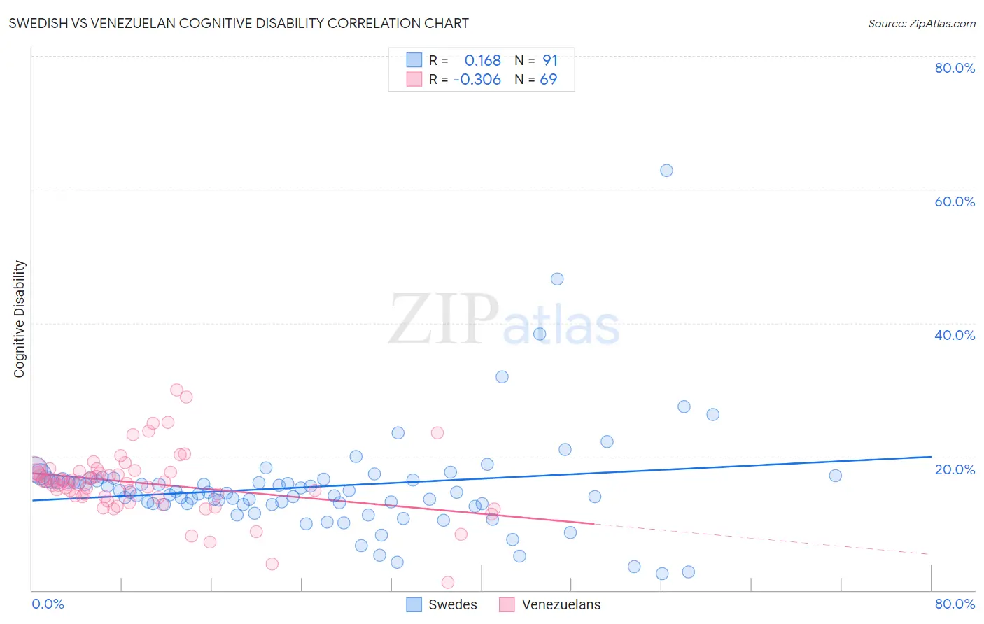 Swedish vs Venezuelan Cognitive Disability