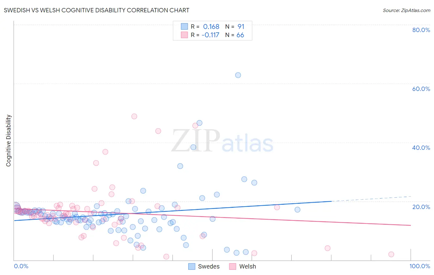 Swedish vs Welsh Cognitive Disability