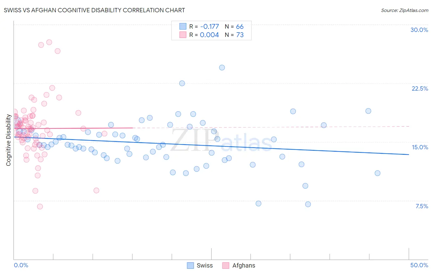 Swiss vs Afghan Cognitive Disability