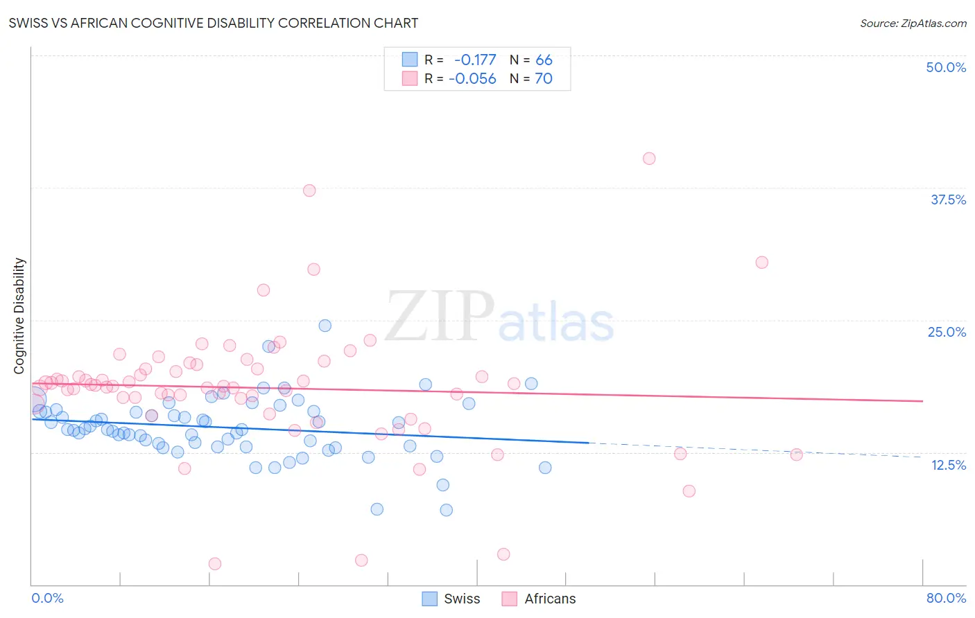 Swiss vs African Cognitive Disability