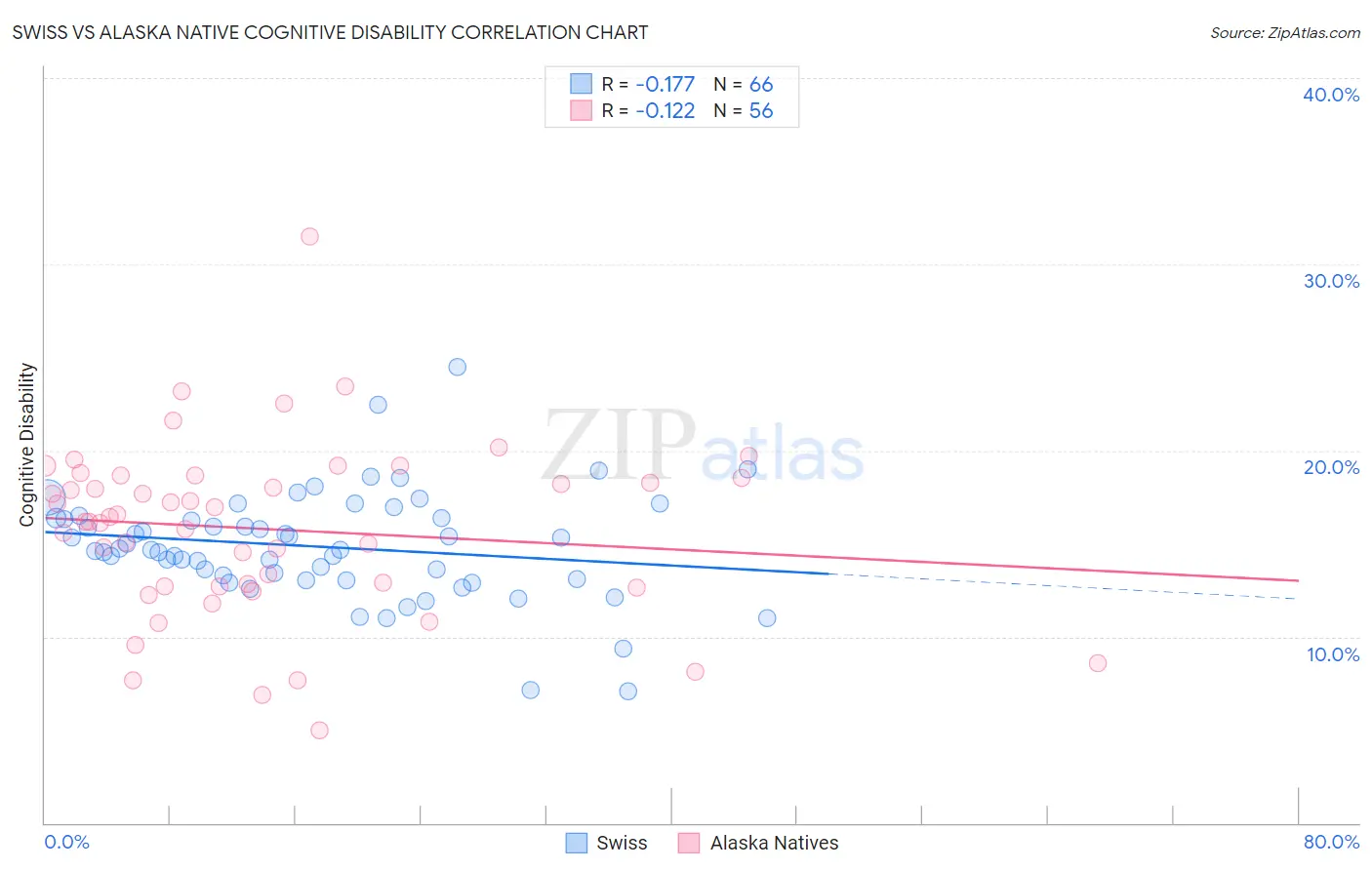 Swiss vs Alaska Native Cognitive Disability