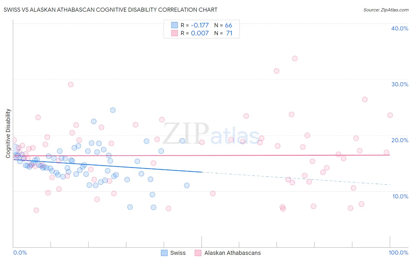 Swiss vs Alaskan Athabascan Cognitive Disability