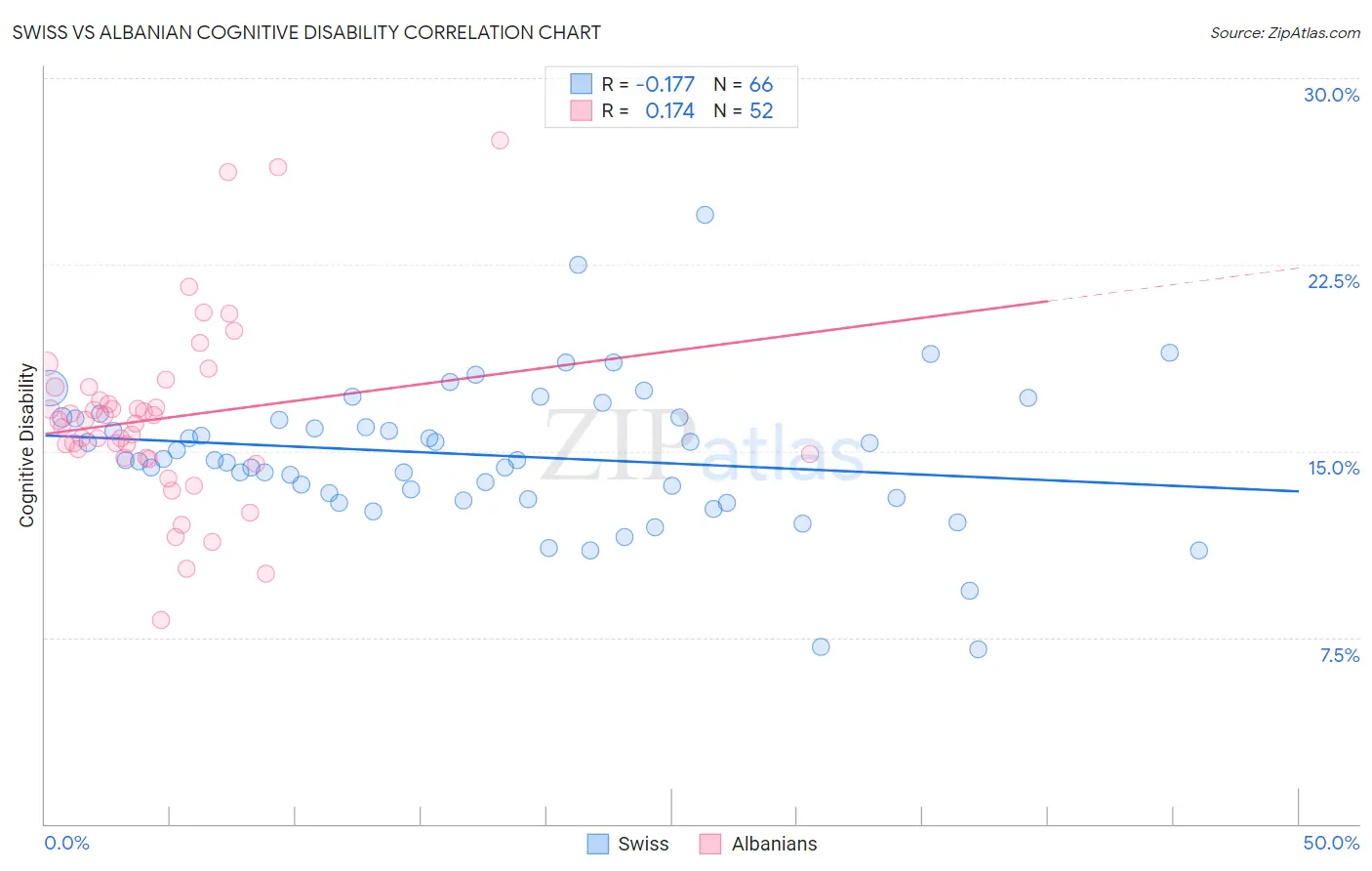 Swiss vs Albanian Cognitive Disability