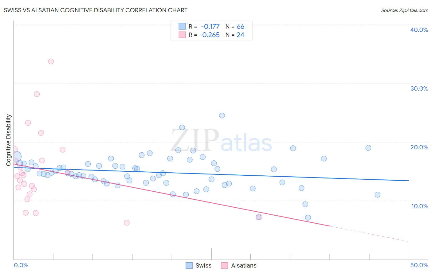 Swiss vs Alsatian Cognitive Disability