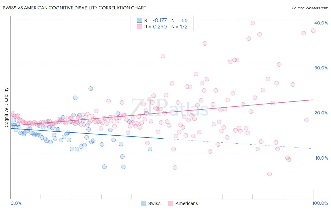 Swiss vs American Cognitive Disability
