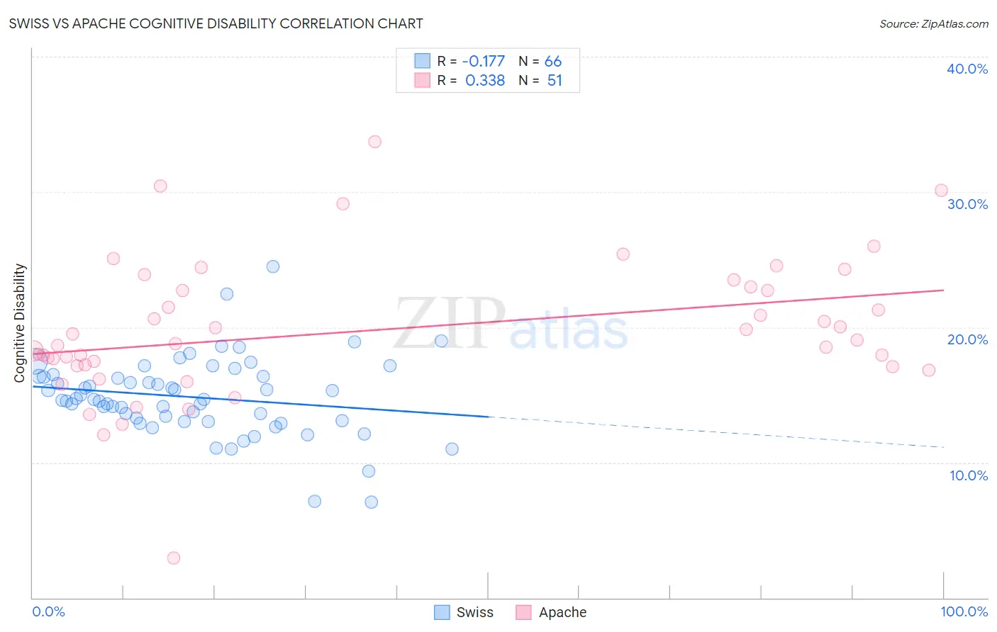 Swiss vs Apache Cognitive Disability