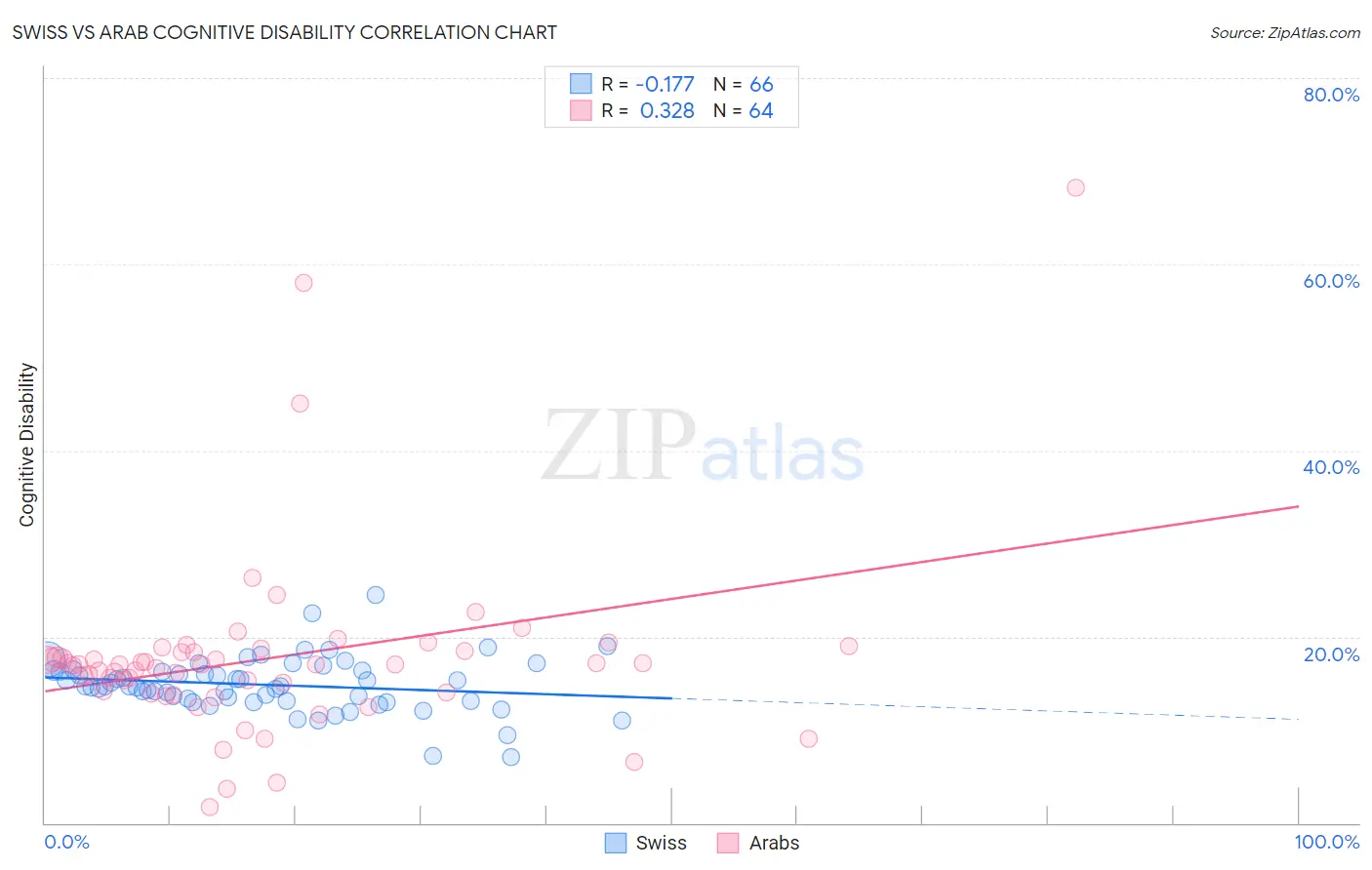 Swiss vs Arab Cognitive Disability
