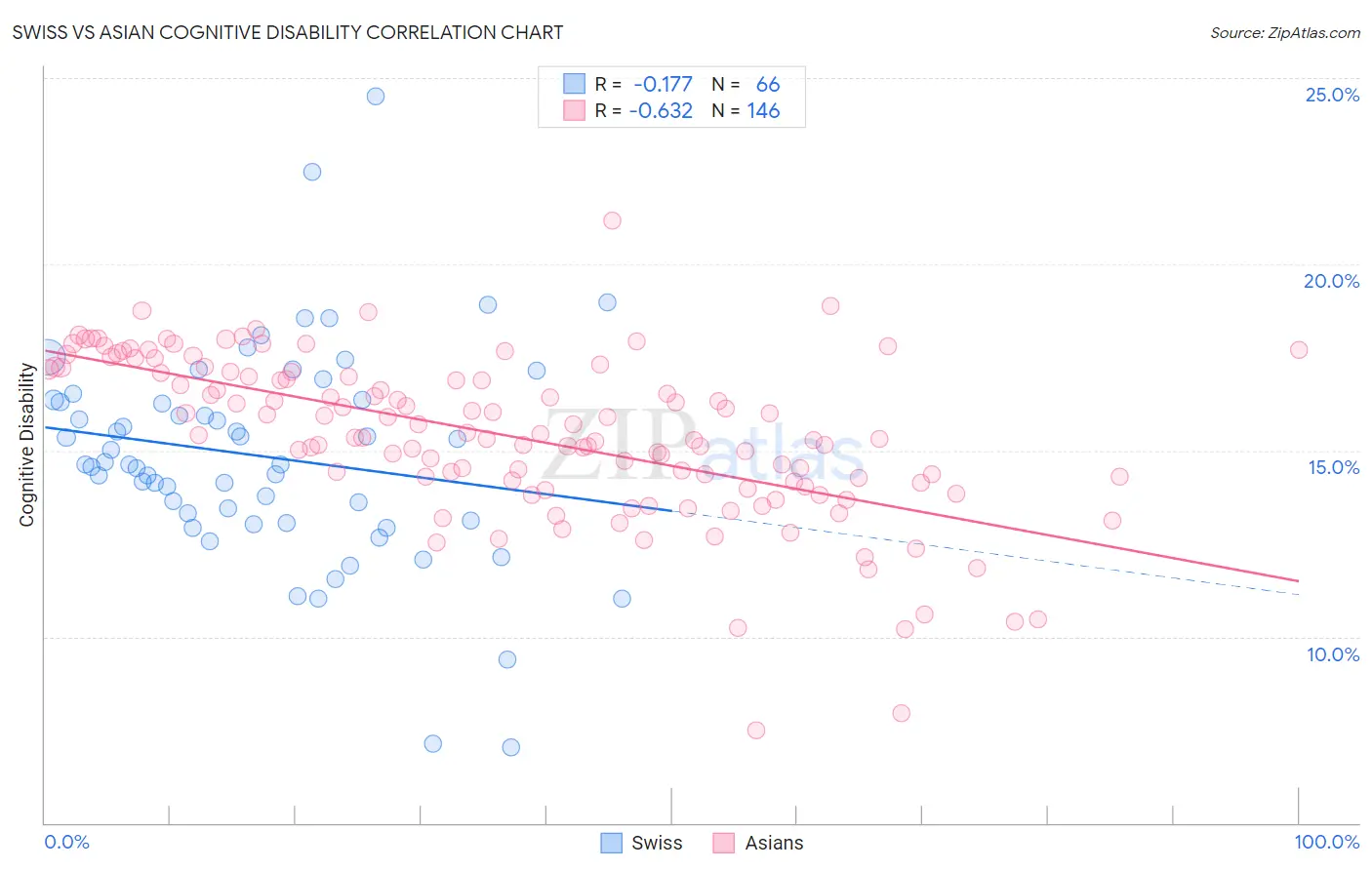 Swiss vs Asian Cognitive Disability