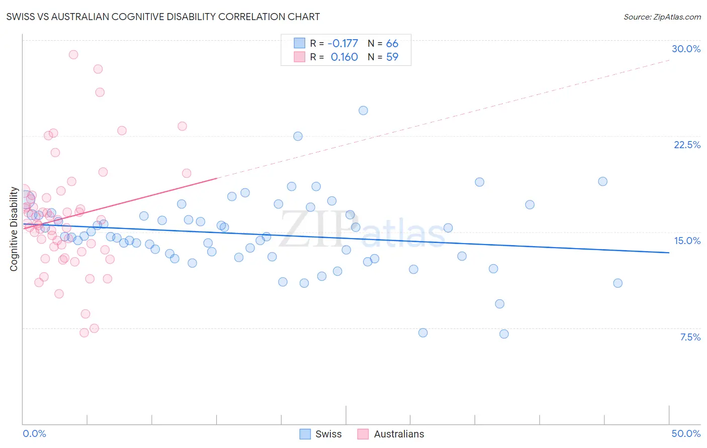 Swiss vs Australian Cognitive Disability