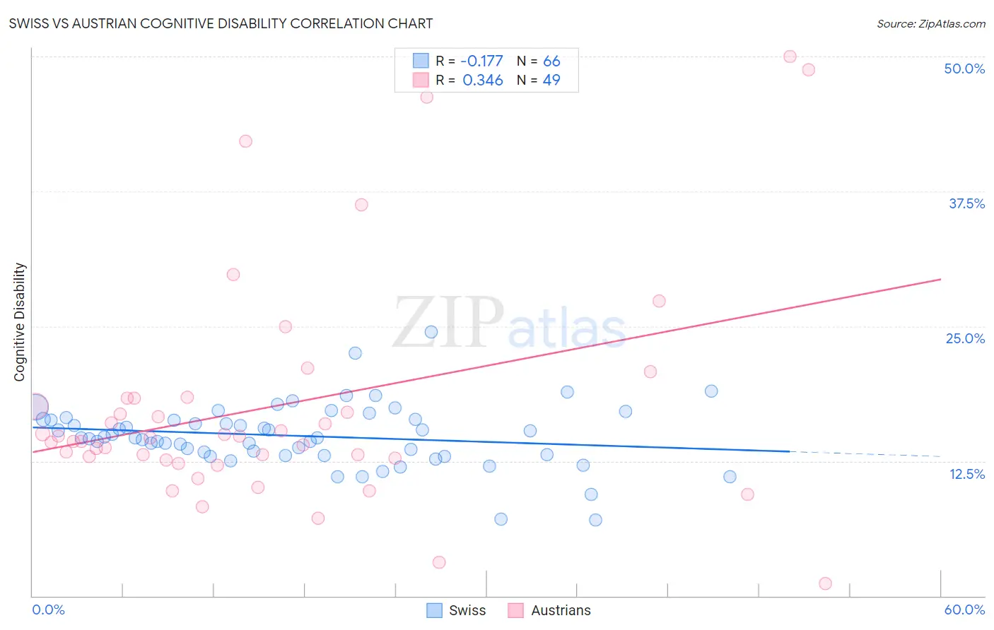 Swiss vs Austrian Cognitive Disability