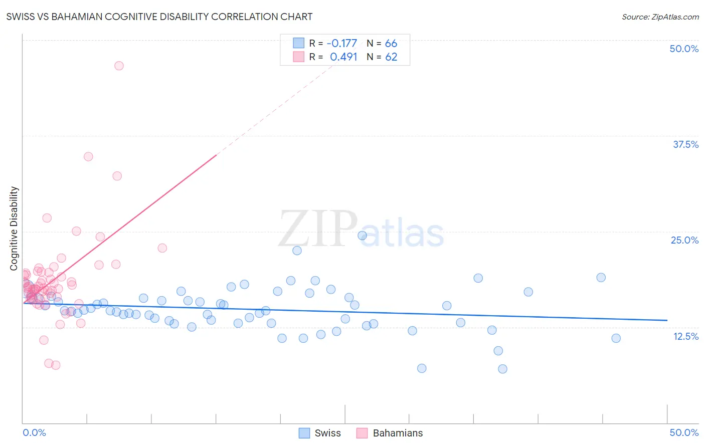 Swiss vs Bahamian Cognitive Disability