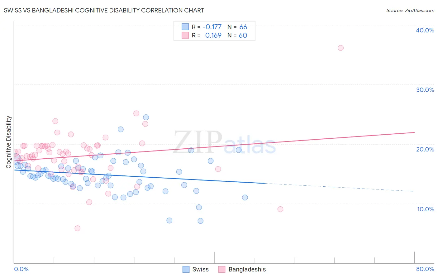 Swiss vs Bangladeshi Cognitive Disability
