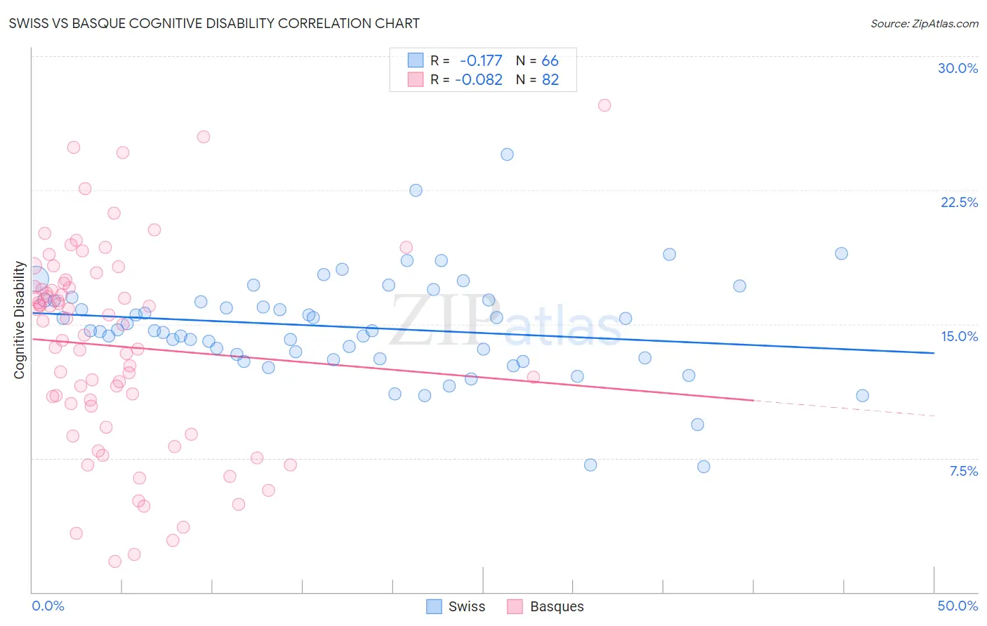 Swiss vs Basque Cognitive Disability