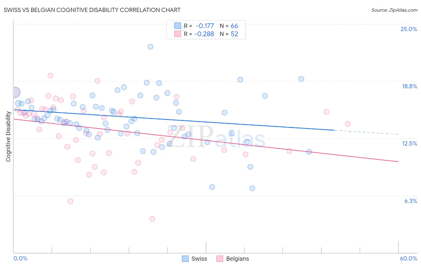 Swiss vs Belgian Cognitive Disability