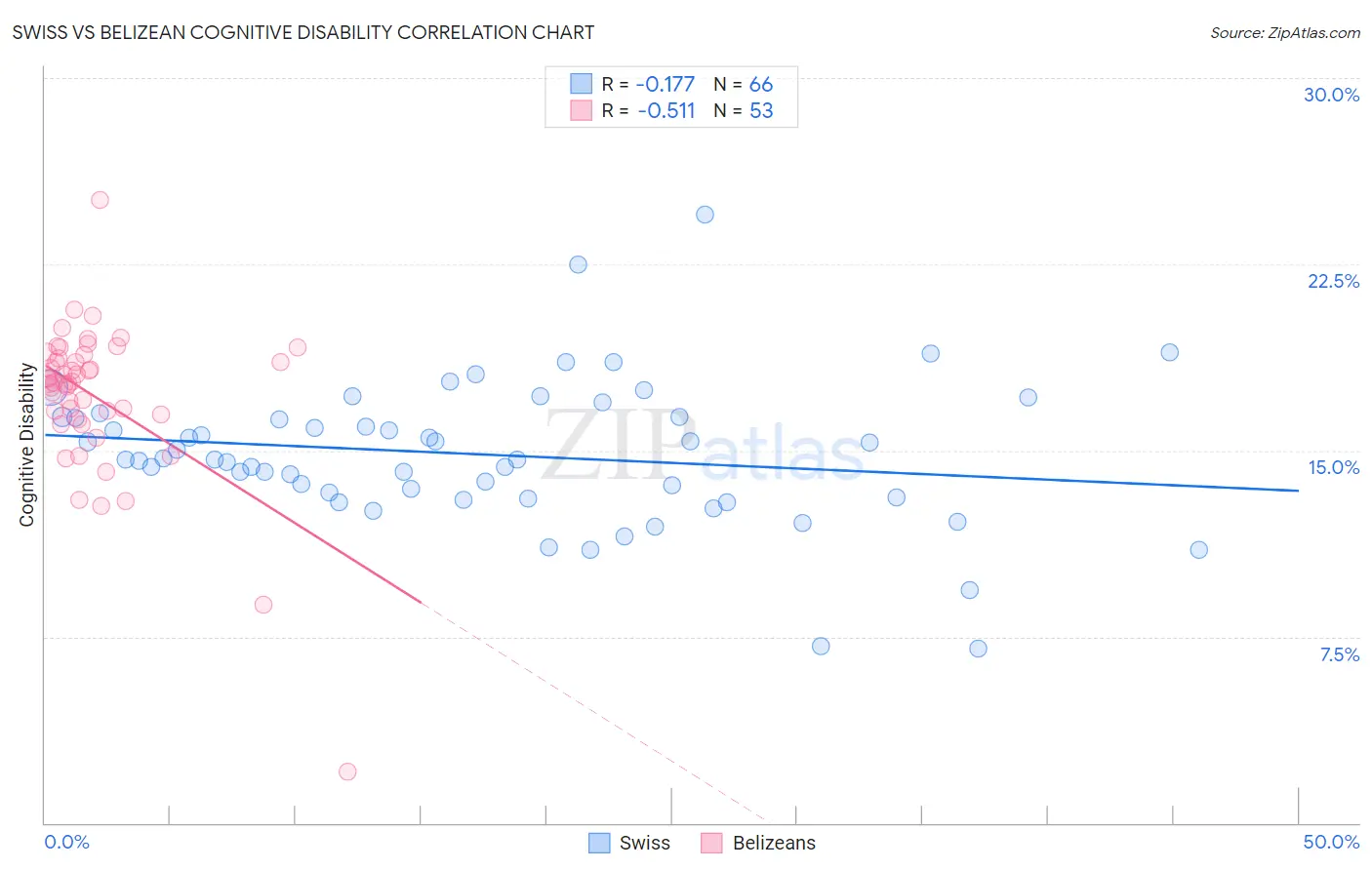 Swiss vs Belizean Cognitive Disability