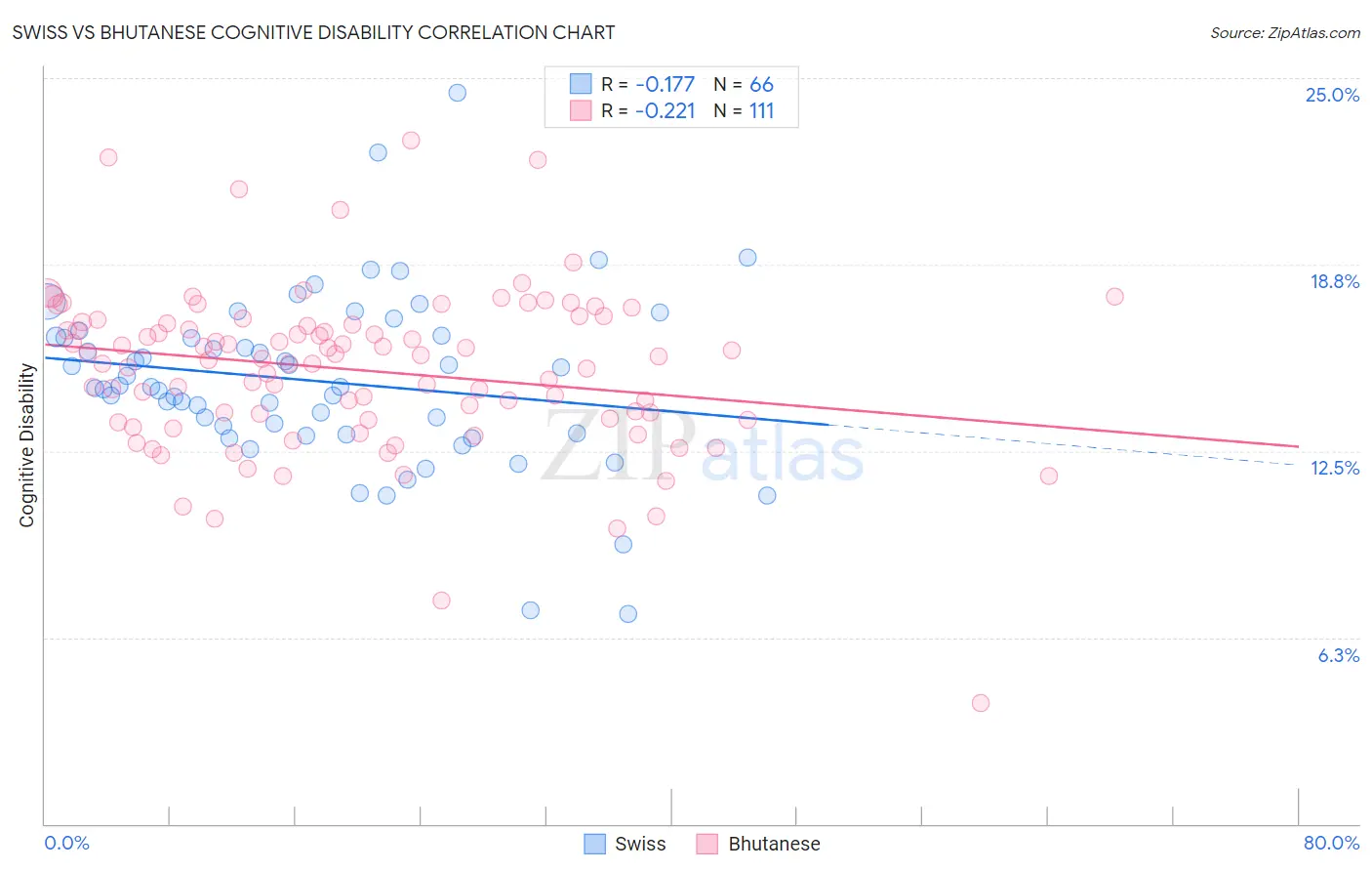 Swiss vs Bhutanese Cognitive Disability
