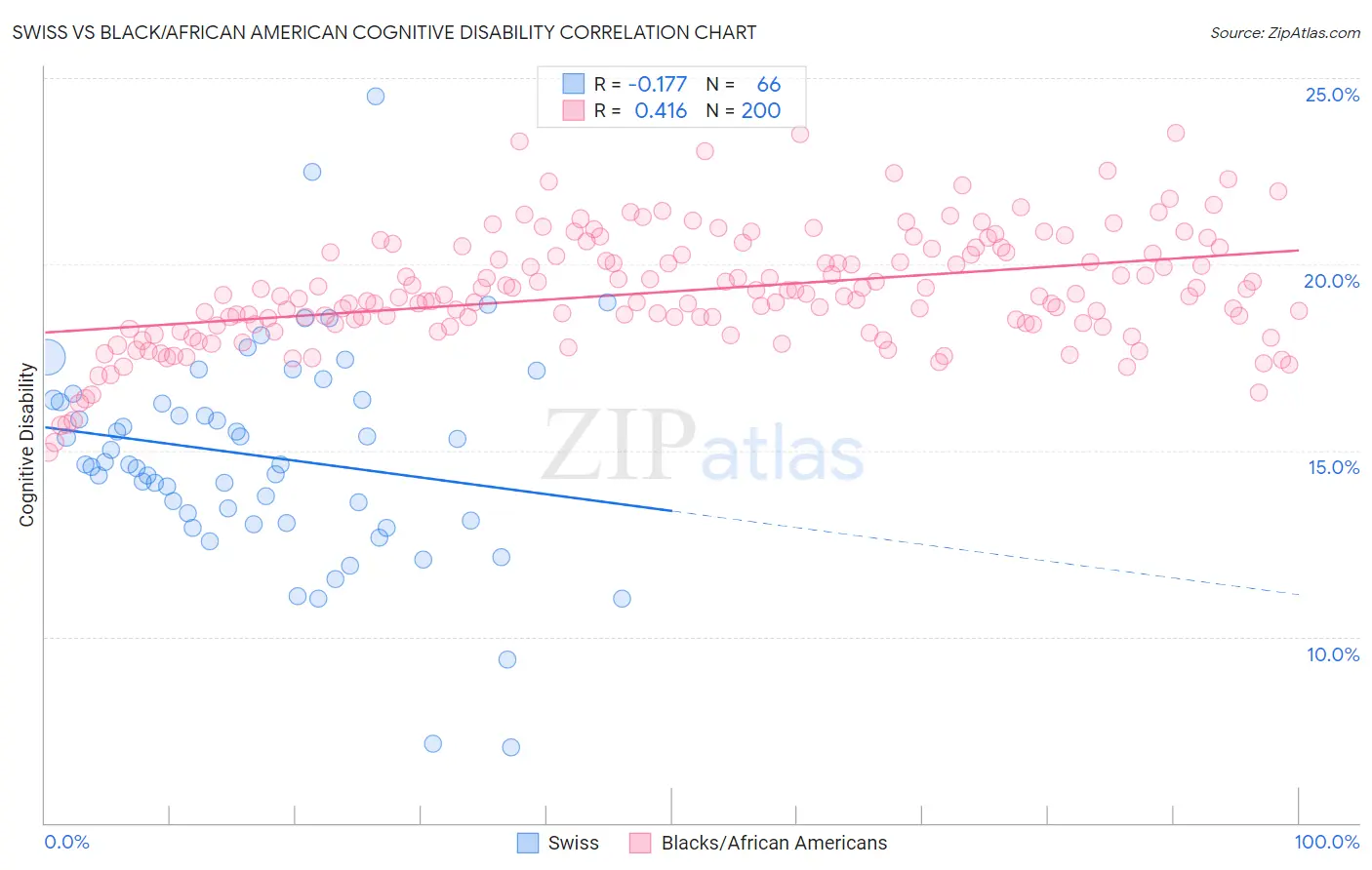 Swiss vs Black/African American Cognitive Disability