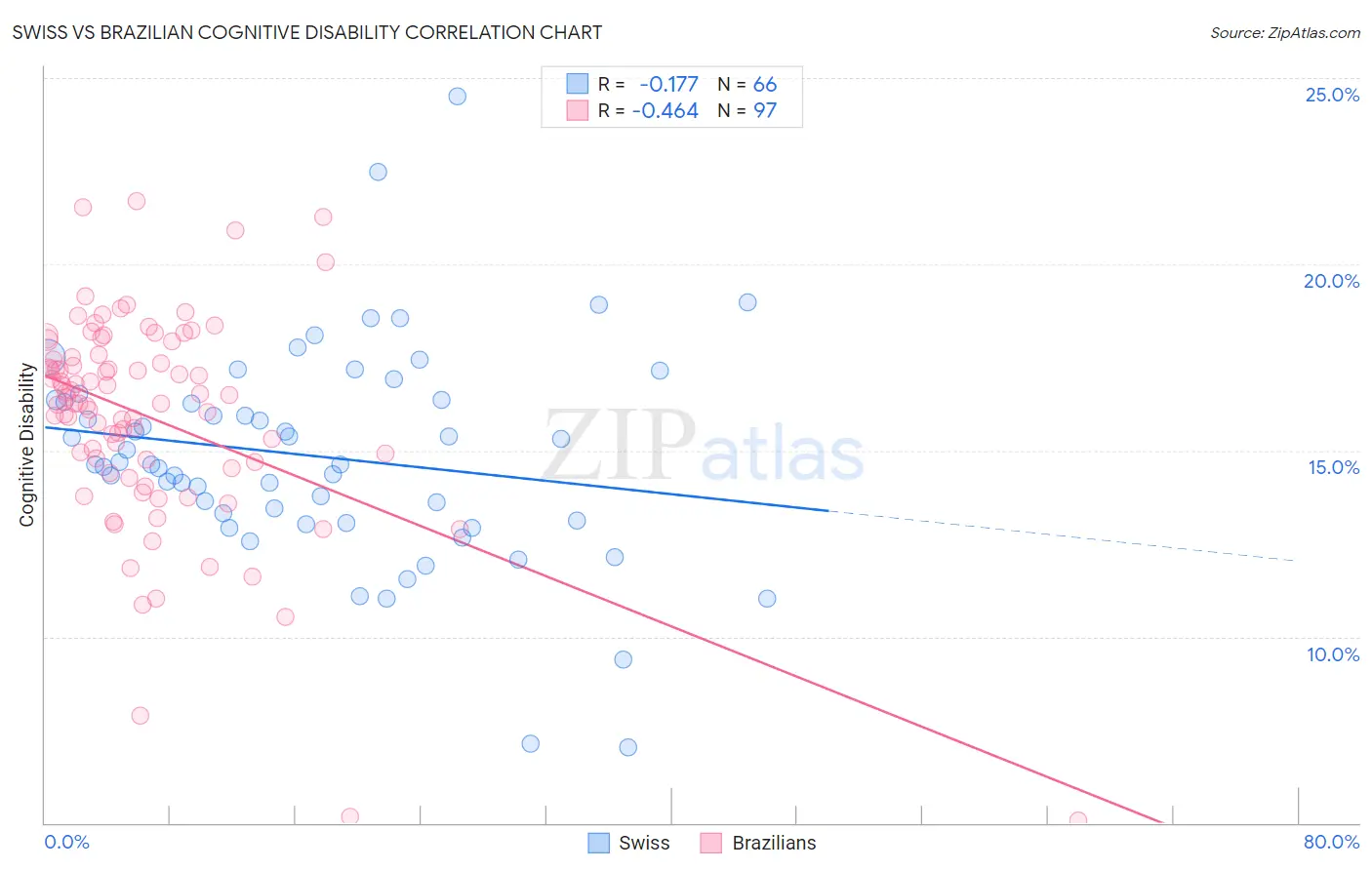 Swiss vs Brazilian Cognitive Disability