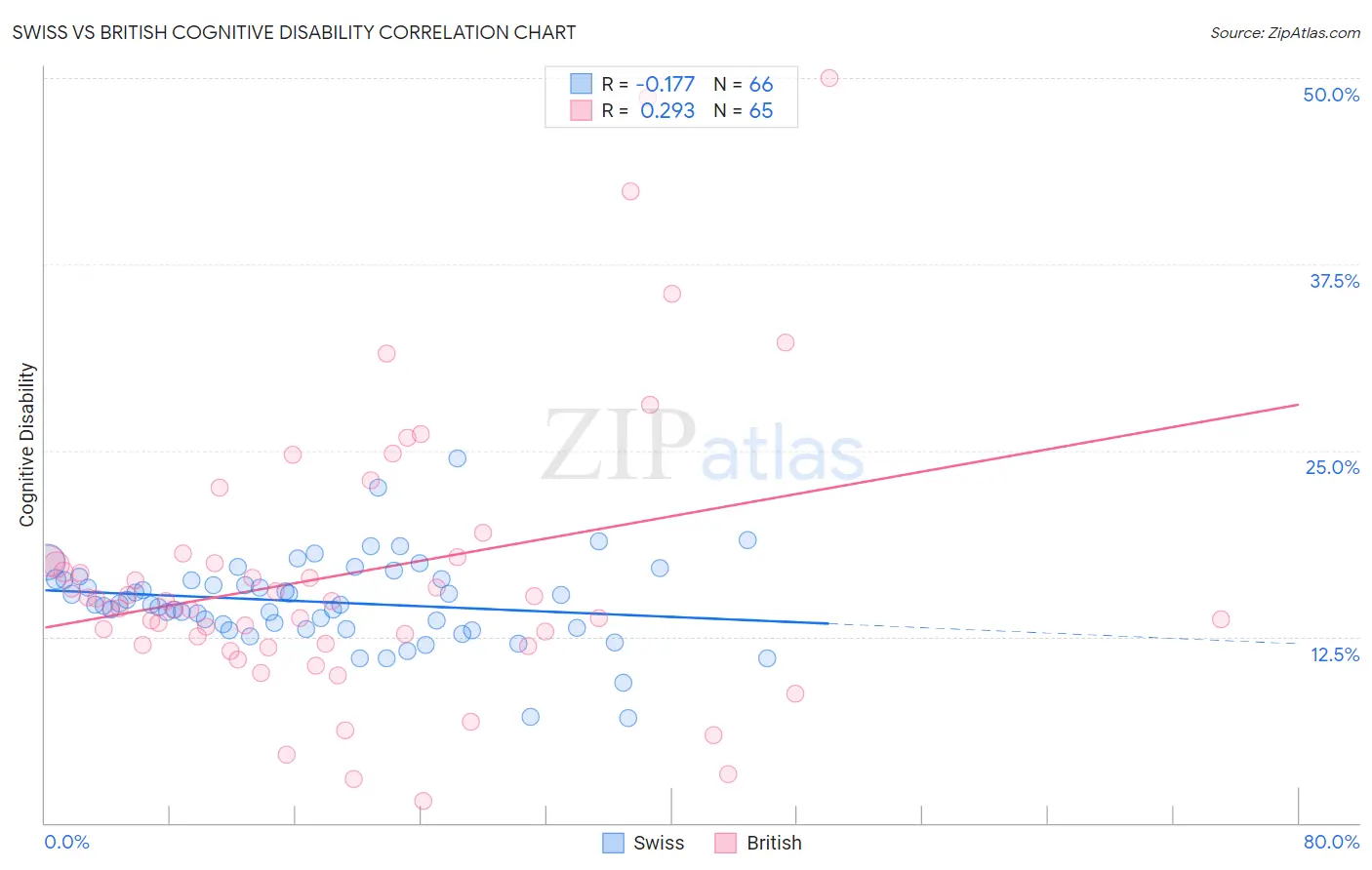 Swiss vs British Cognitive Disability