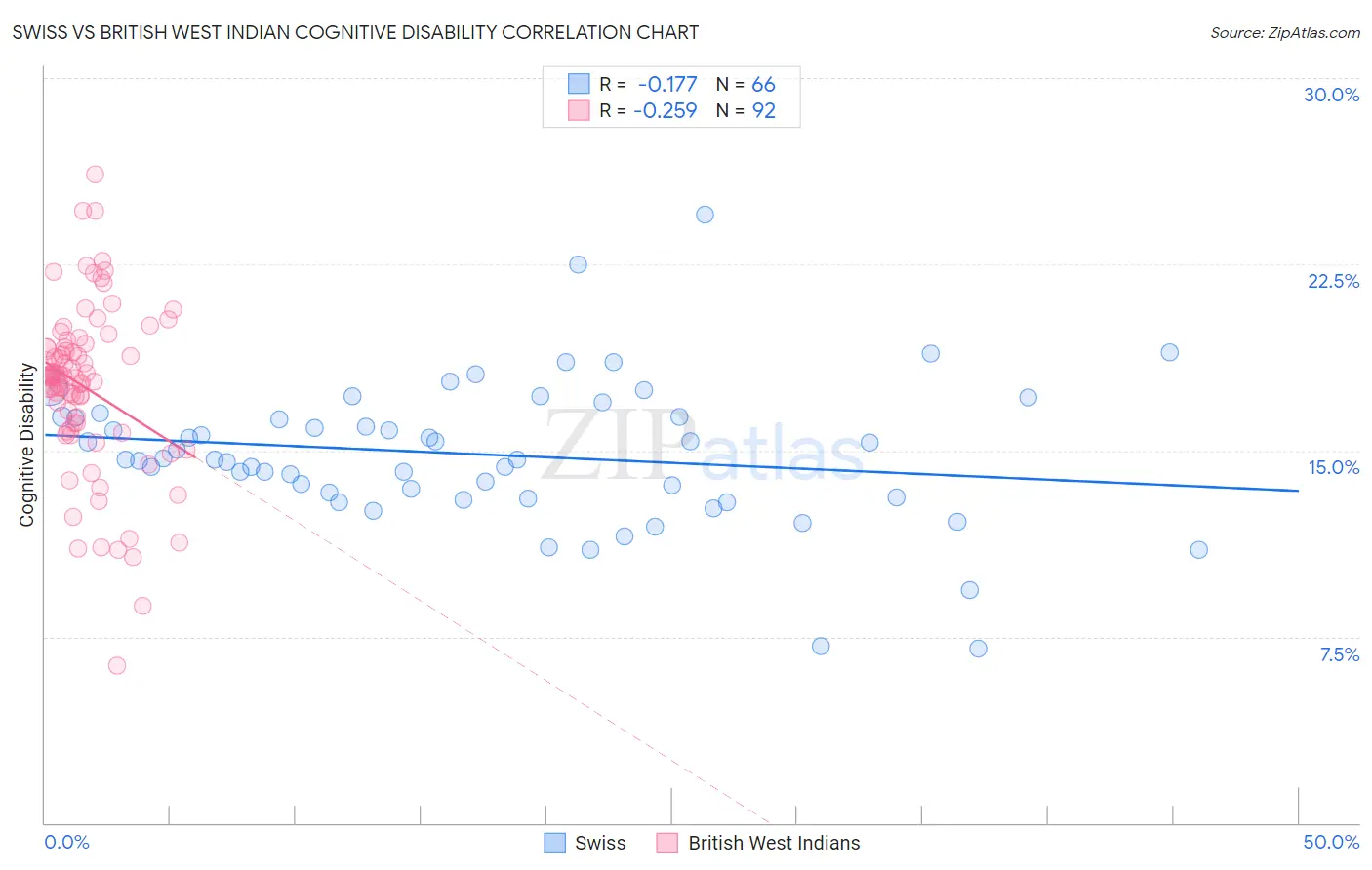 Swiss vs British West Indian Cognitive Disability