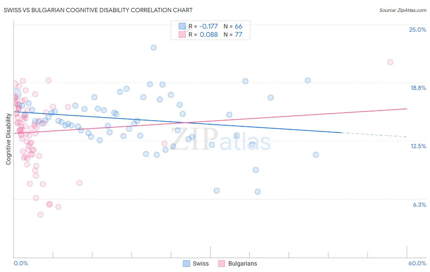 Swiss vs Bulgarian Cognitive Disability