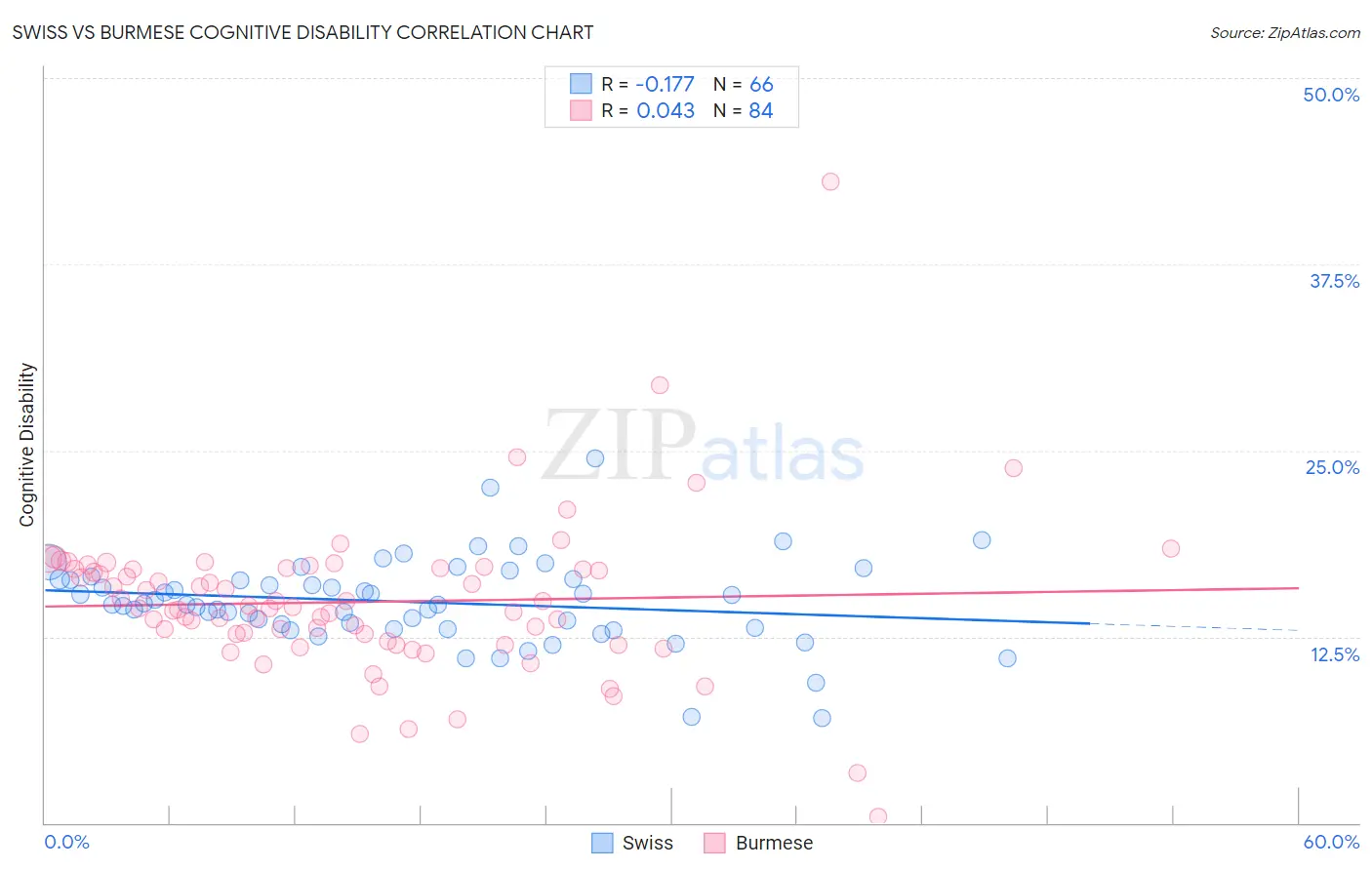 Swiss vs Burmese Cognitive Disability