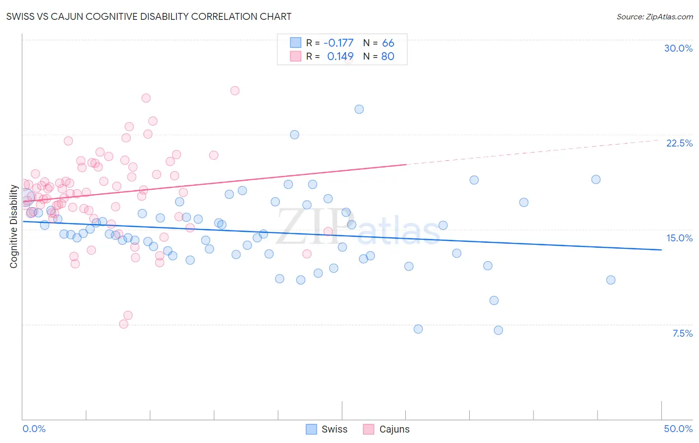 Swiss vs Cajun Cognitive Disability