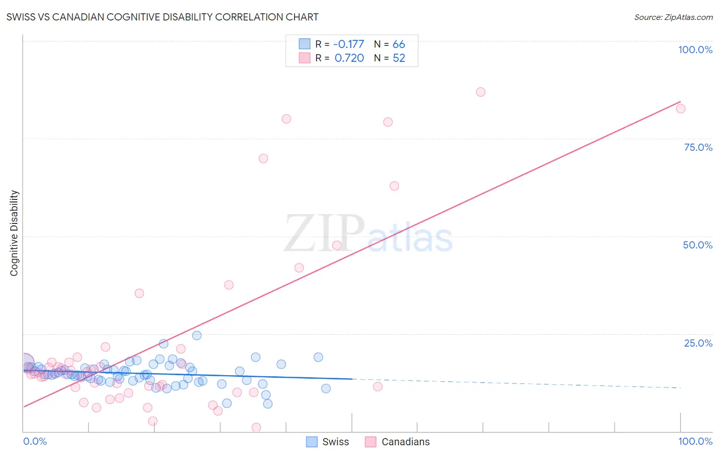 Swiss vs Canadian Cognitive Disability