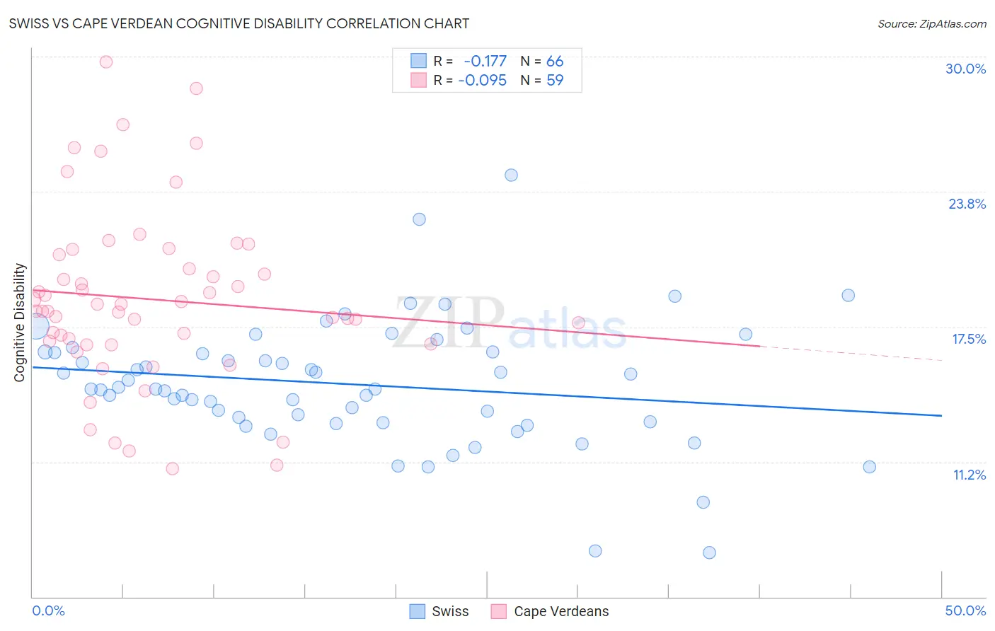 Swiss vs Cape Verdean Cognitive Disability