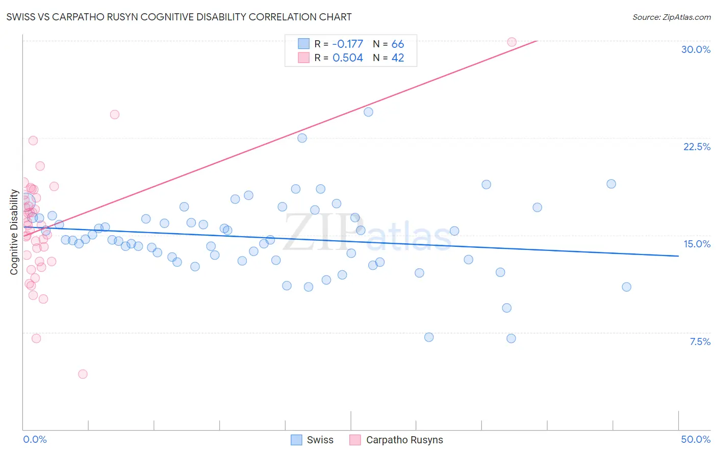 Swiss vs Carpatho Rusyn Cognitive Disability