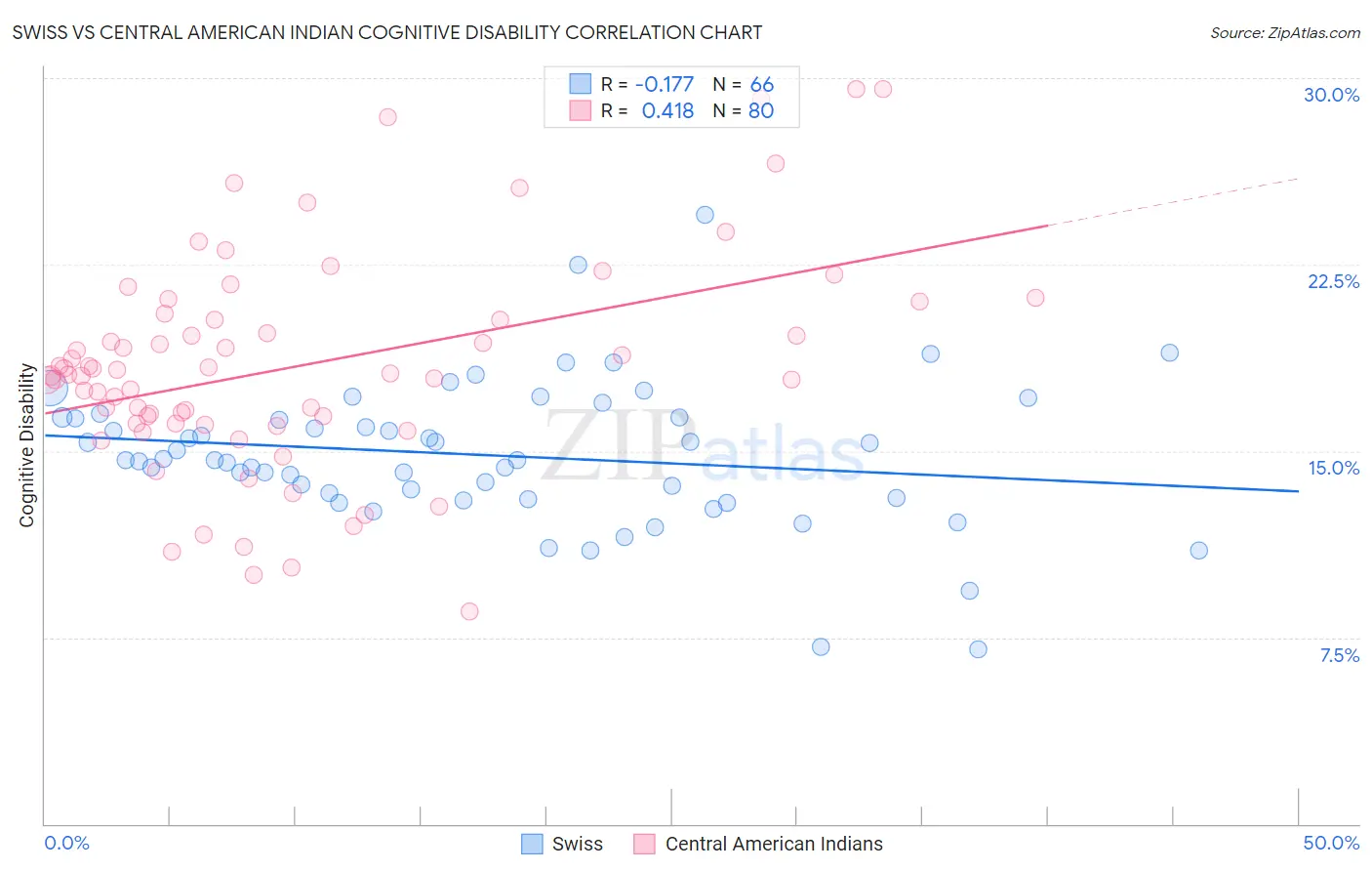 Swiss vs Central American Indian Cognitive Disability