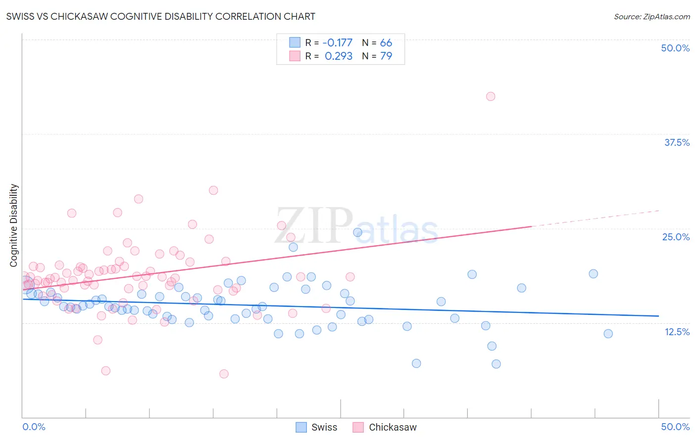 Swiss vs Chickasaw Cognitive Disability