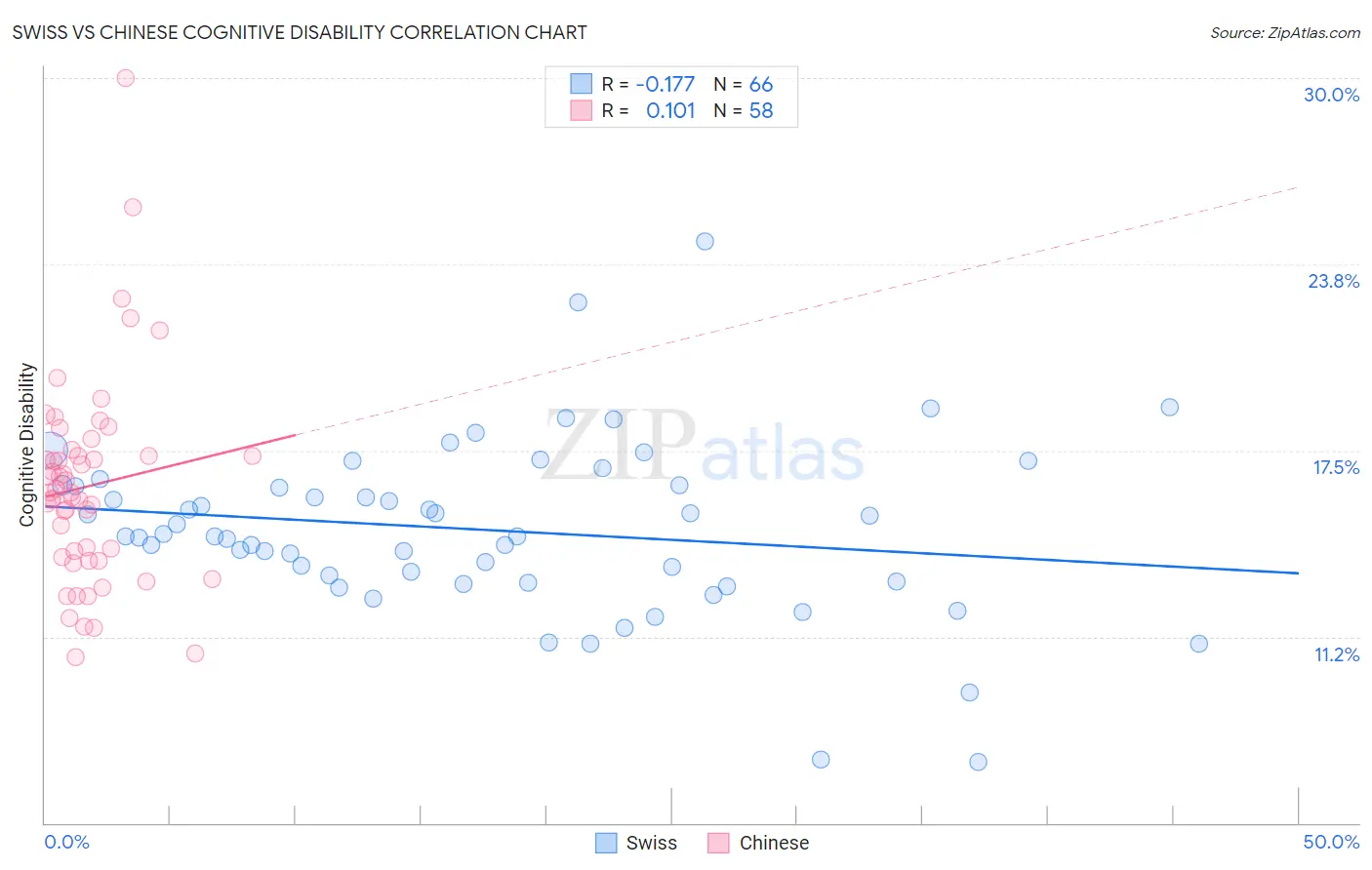 Swiss vs Chinese Cognitive Disability