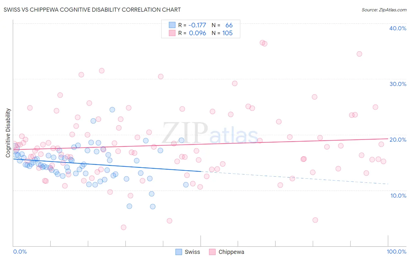 Swiss vs Chippewa Cognitive Disability