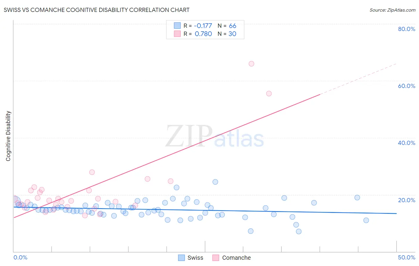 Swiss vs Comanche Cognitive Disability