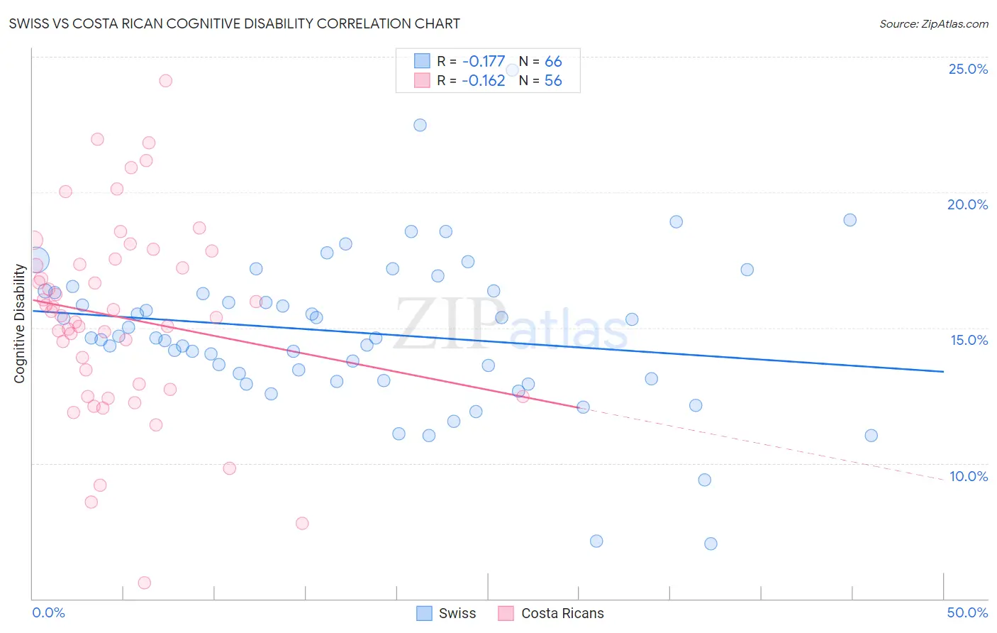 Swiss vs Costa Rican Cognitive Disability