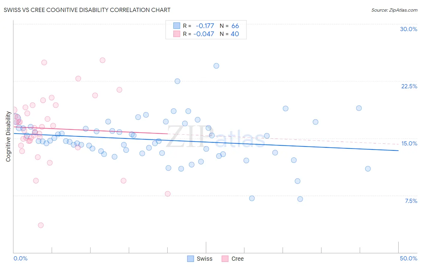 Swiss vs Cree Cognitive Disability