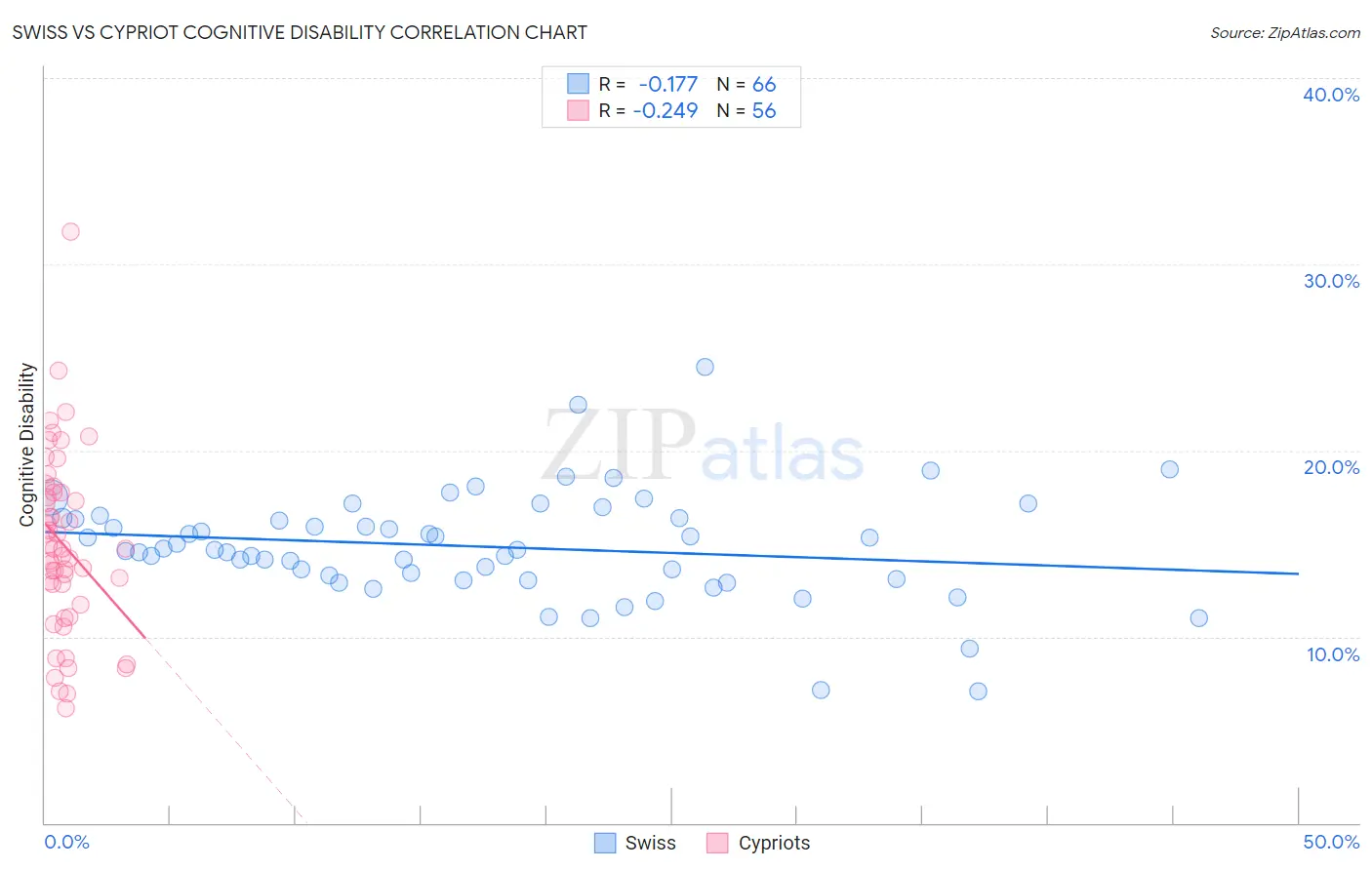 Swiss vs Cypriot Cognitive Disability