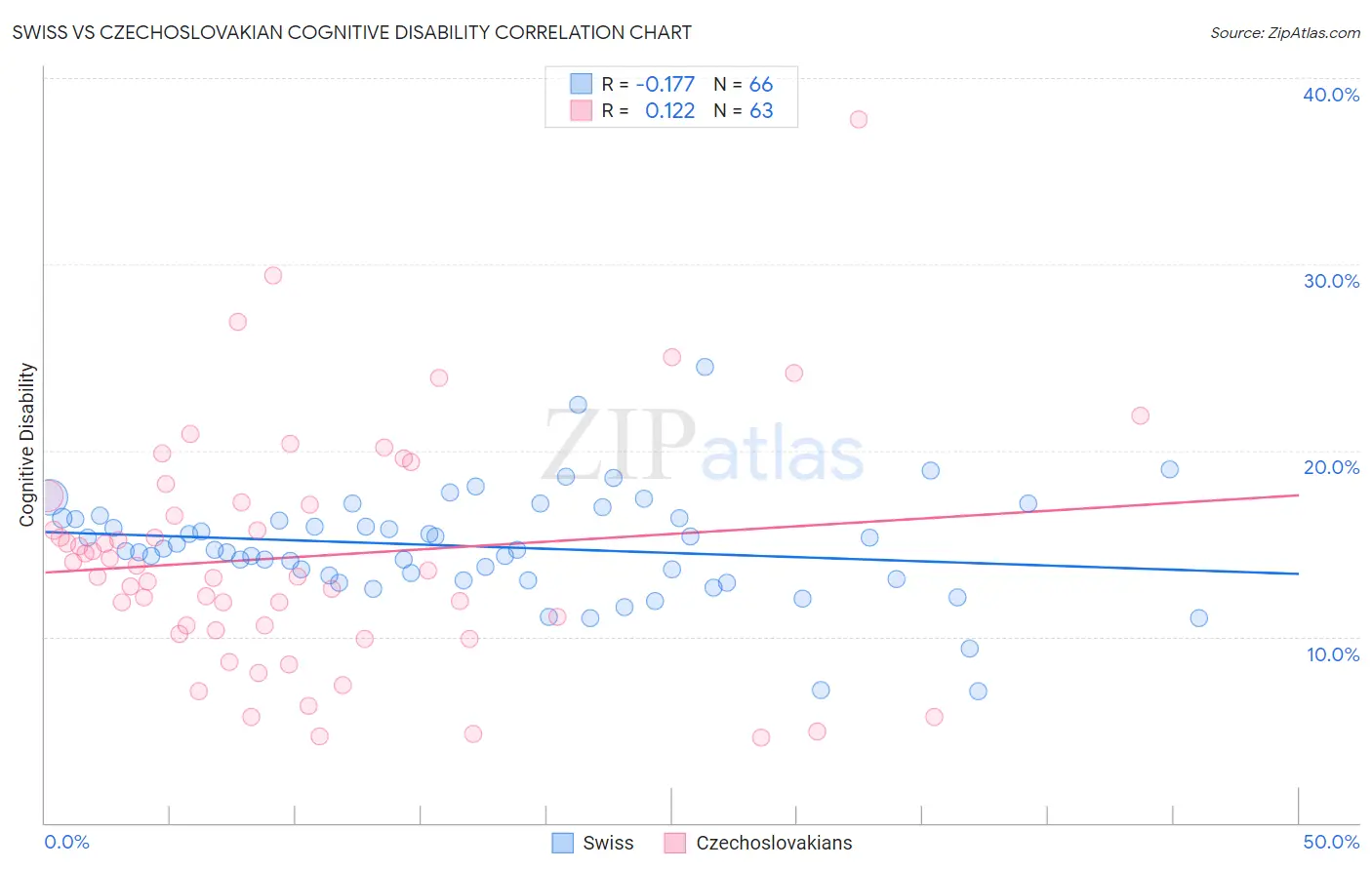 Swiss vs Czechoslovakian Cognitive Disability