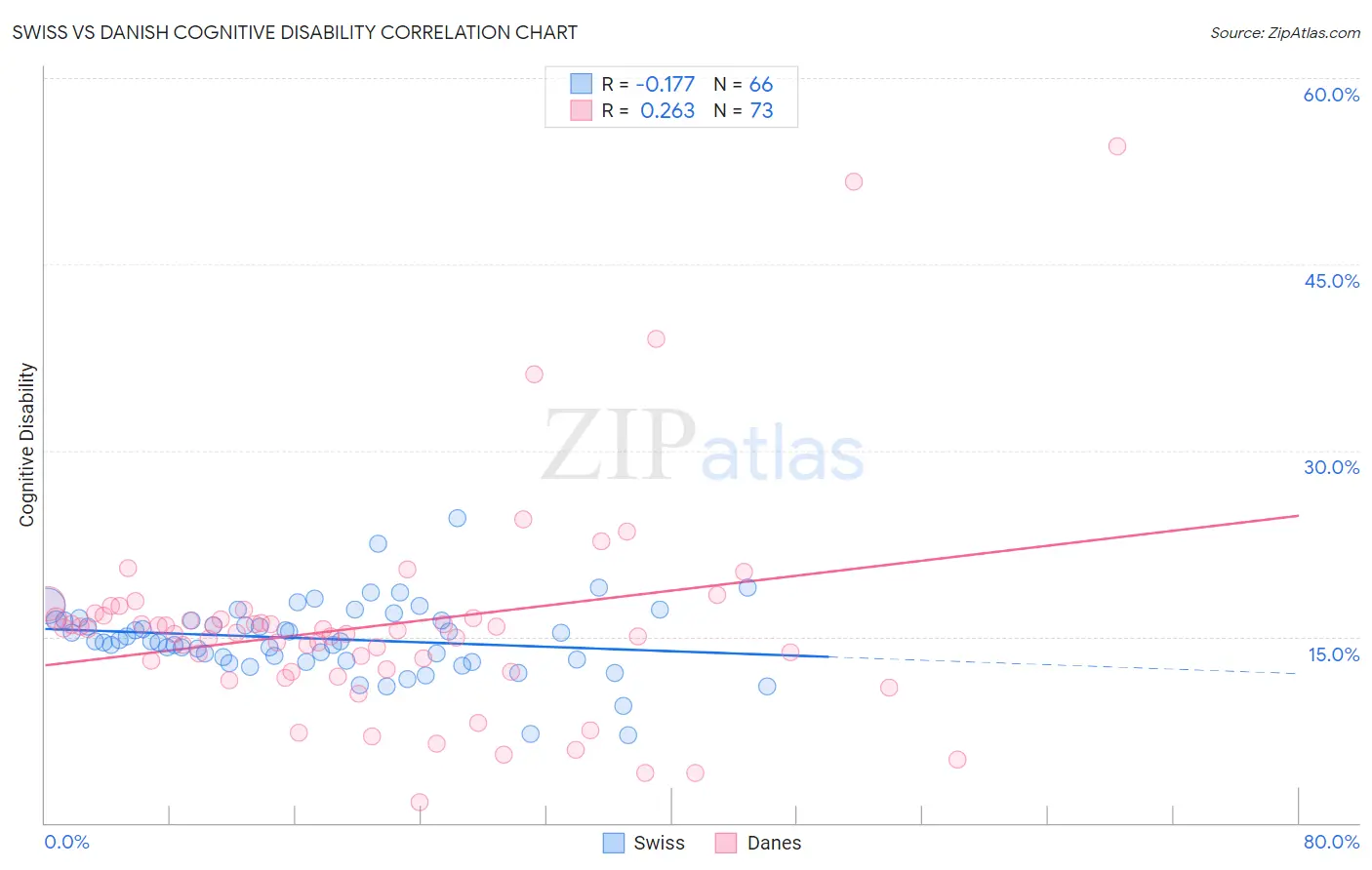 Swiss vs Danish Cognitive Disability