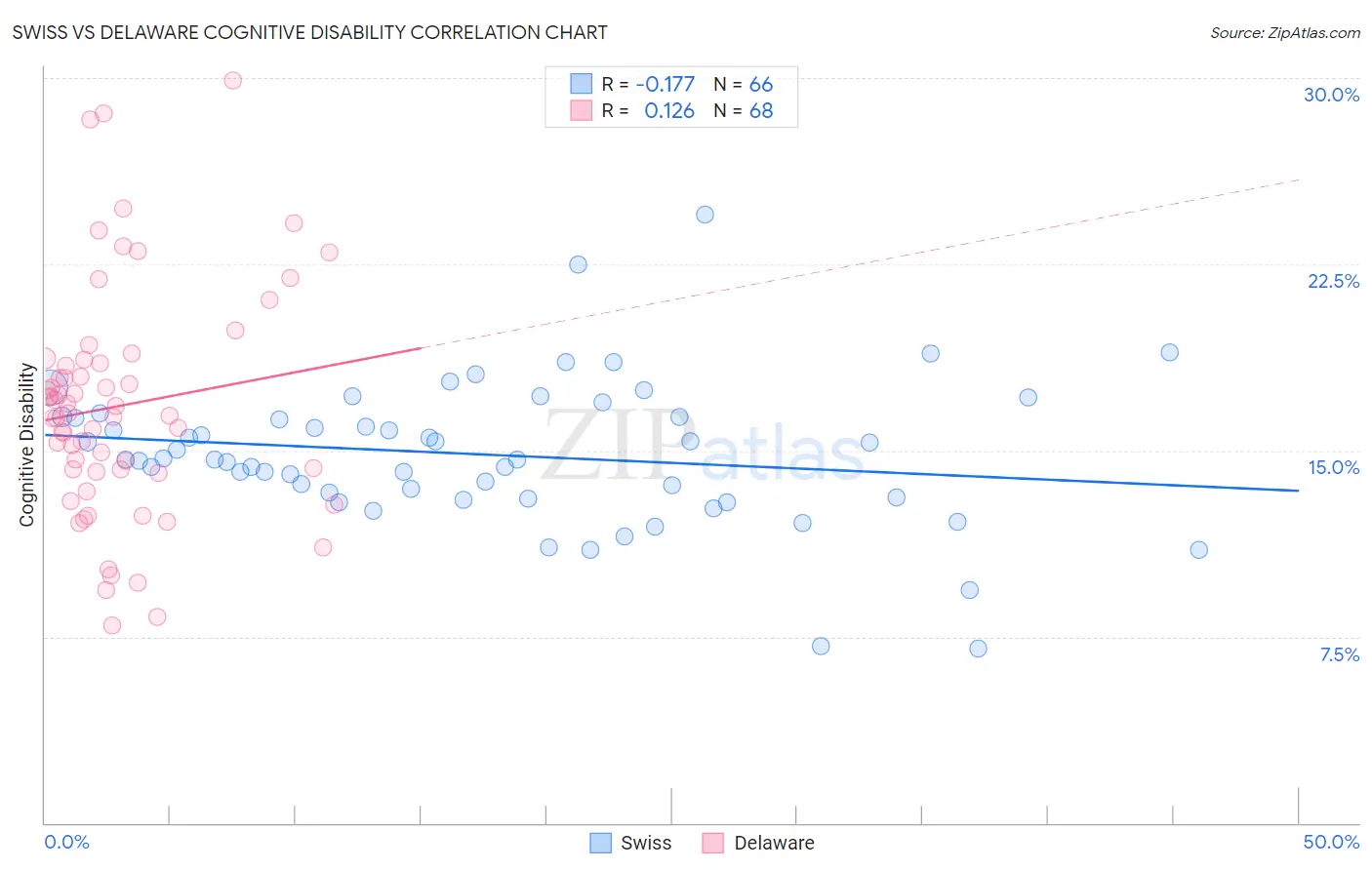 Swiss vs Delaware Cognitive Disability