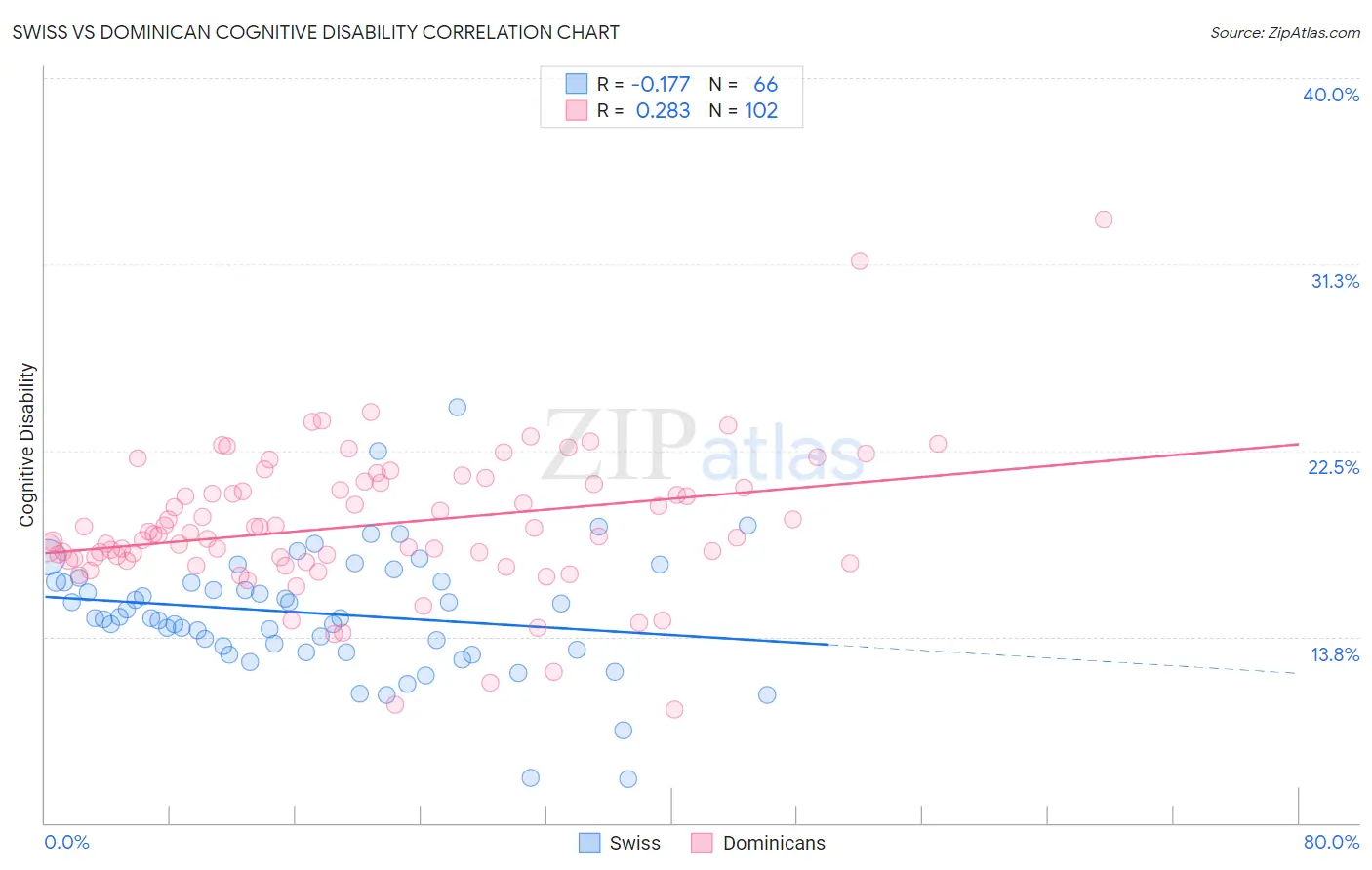 Swiss vs Dominican Cognitive Disability