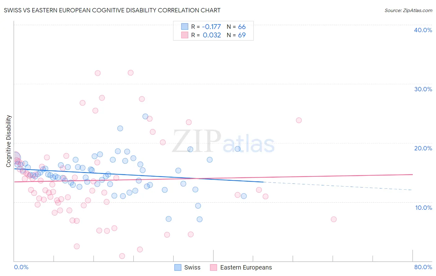 Swiss vs Eastern European Cognitive Disability