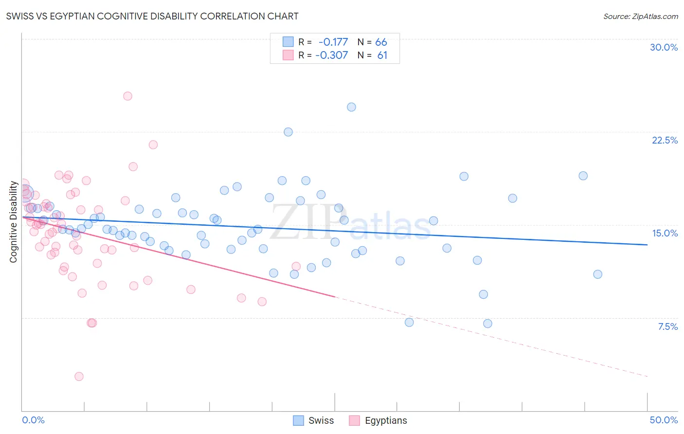 Swiss vs Egyptian Cognitive Disability