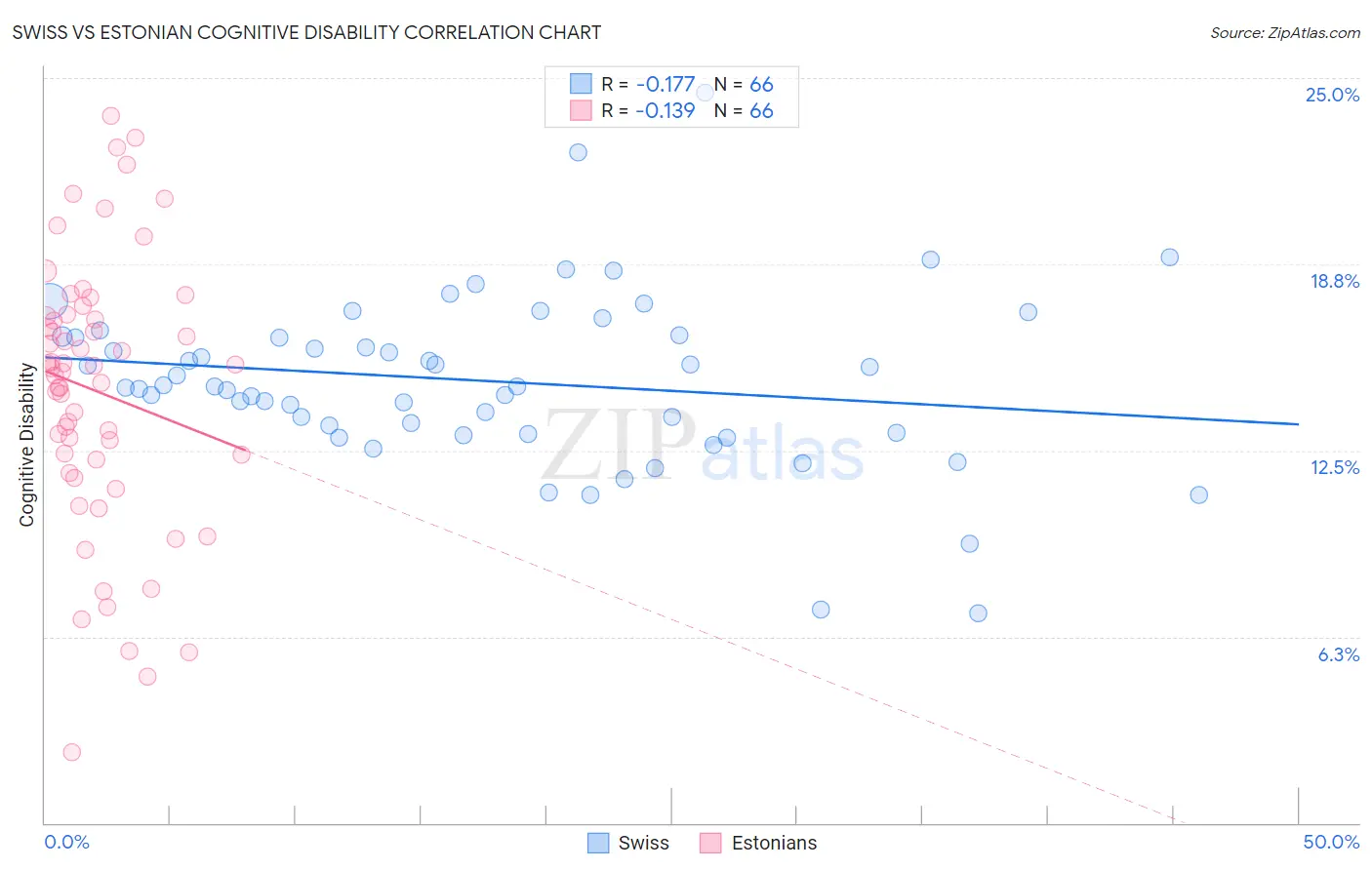 Swiss vs Estonian Cognitive Disability