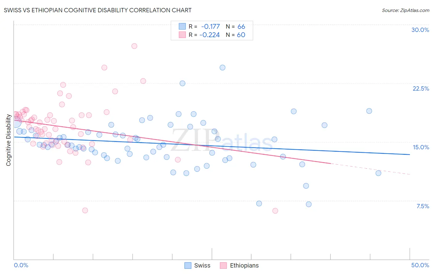 Swiss vs Ethiopian Cognitive Disability